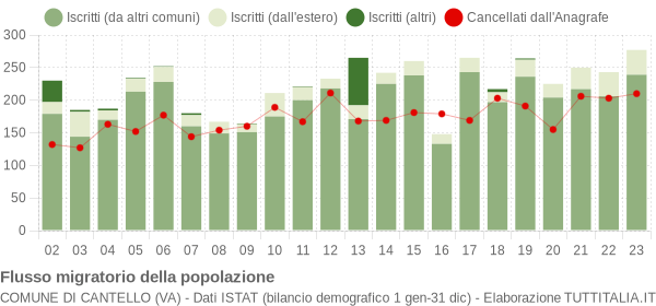 Flussi migratori della popolazione Comune di Cantello (VA)