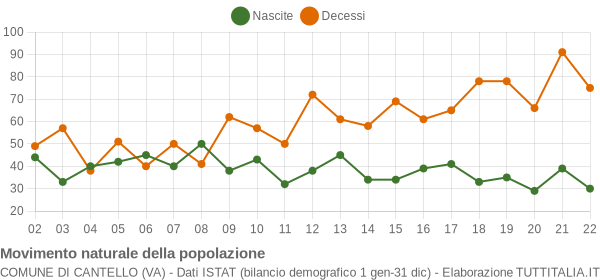 Grafico movimento naturale della popolazione Comune di Cantello (VA)