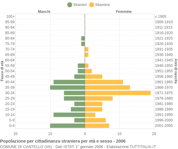 Grafico cittadini stranieri - Cantello 2006
