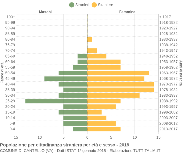 Grafico cittadini stranieri - Cantello 2018