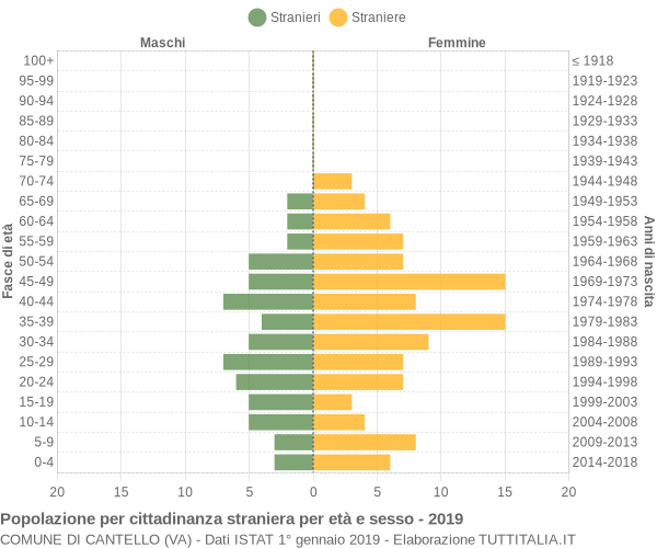 Grafico cittadini stranieri - Cantello 2019