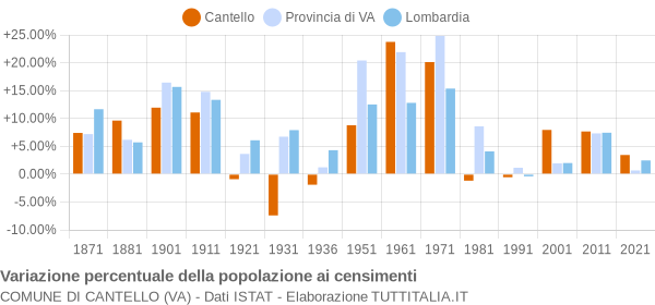 Grafico variazione percentuale della popolazione Comune di Cantello (VA)