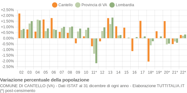 Variazione percentuale della popolazione Comune di Cantello (VA)