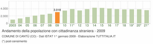 Grafico andamento popolazione stranieri Comune di Cantù (CO)