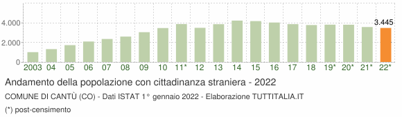 Grafico andamento popolazione stranieri Comune di Cantù (CO)
