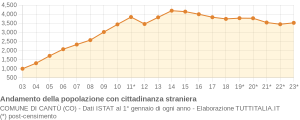 Andamento popolazione stranieri Comune di Cantù (CO)