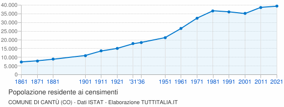 Grafico andamento storico popolazione Comune di Cantù (CO)
