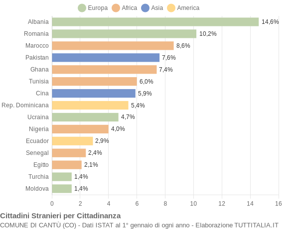 Grafico cittadinanza stranieri - Cantù 2015