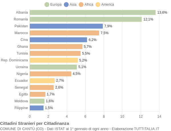 Grafico cittadinanza stranieri - Cantù 2018