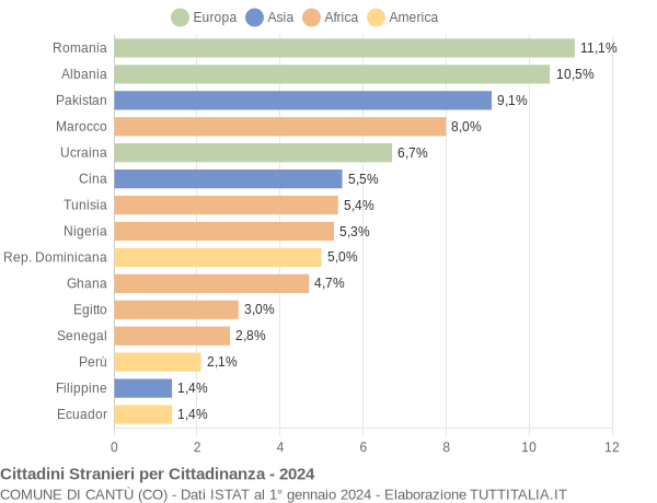 Grafico cittadinanza stranieri - Cantù 2024