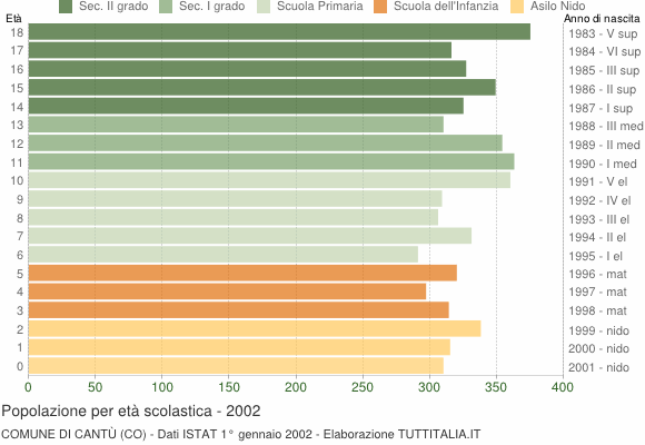 Grafico Popolazione in età scolastica - Cantù 2002