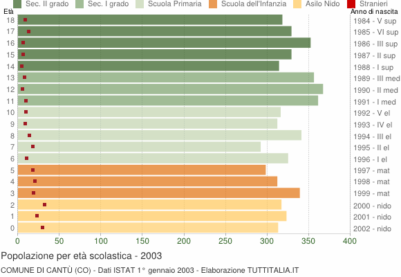 Grafico Popolazione in età scolastica - Cantù 2003