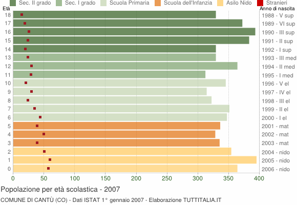 Grafico Popolazione in età scolastica - Cantù 2007