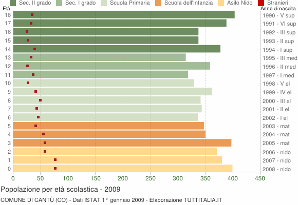 Grafico Popolazione in età scolastica - Cantù 2009