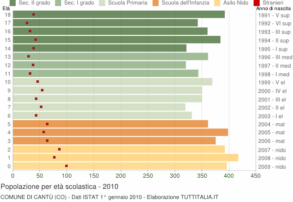 Grafico Popolazione in età scolastica - Cantù 2010