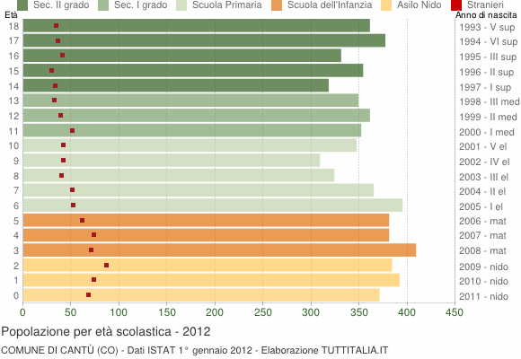 Grafico Popolazione in età scolastica - Cantù 2012
