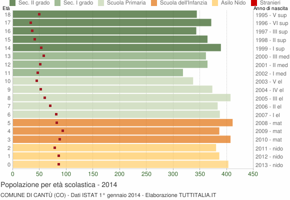 Grafico Popolazione in età scolastica - Cantù 2014