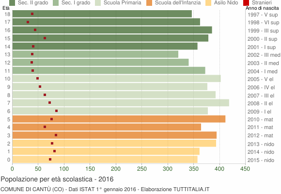 Grafico Popolazione in età scolastica - Cantù 2016