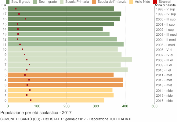 Grafico Popolazione in età scolastica - Cantù 2017
