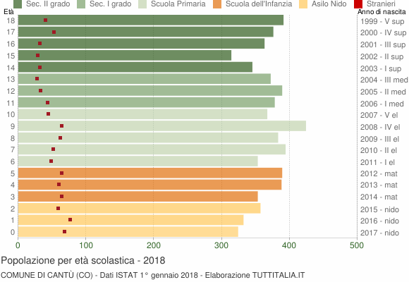 Grafico Popolazione in età scolastica - Cantù 2018