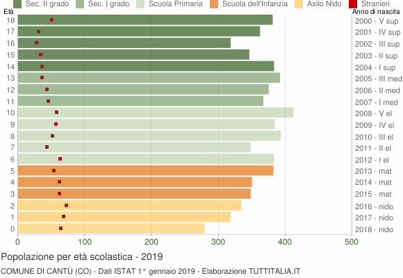 Grafico Popolazione in età scolastica - Cantù 2019