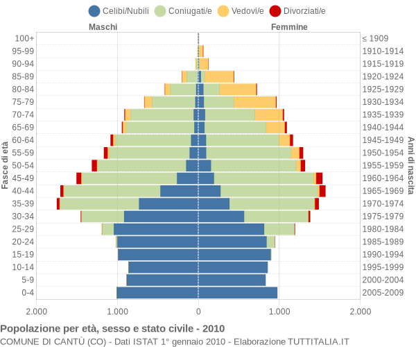 Grafico Popolazione per età, sesso e stato civile Comune di Cantù (CO)