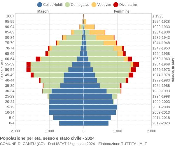 Grafico Popolazione per età, sesso e stato civile Comune di Cantù (CO)