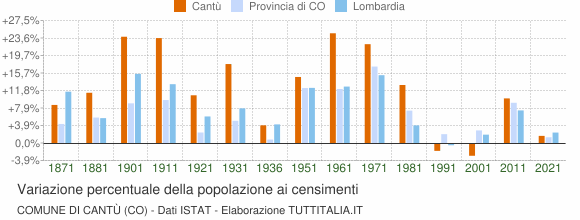 Grafico variazione percentuale della popolazione Comune di Cantù (CO)