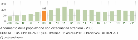 Grafico andamento popolazione stranieri Comune di Cassina Rizzardi (CO)