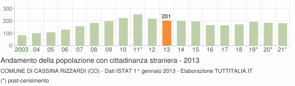 Grafico andamento popolazione stranieri Comune di Cassina Rizzardi (CO)