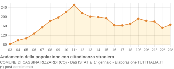 Andamento popolazione stranieri Comune di Cassina Rizzardi (CO)