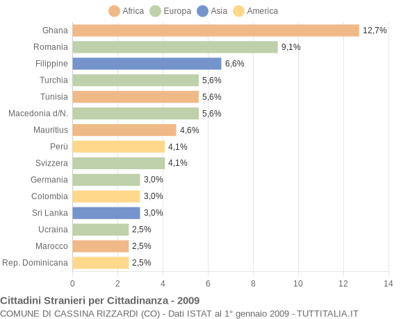 Grafico cittadinanza stranieri - Cassina Rizzardi 2009