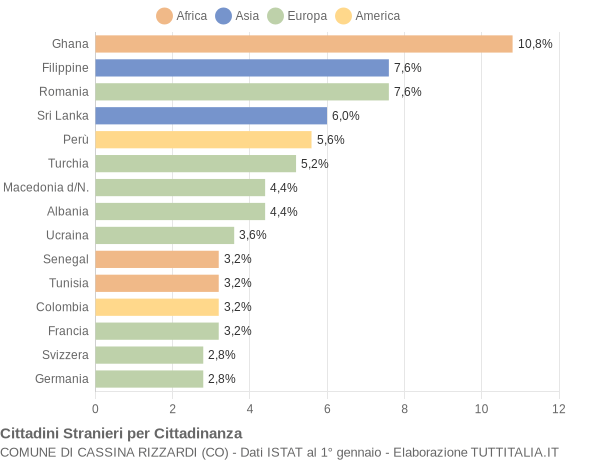 Grafico cittadinanza stranieri - Cassina Rizzardi 2011