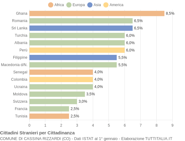 Grafico cittadinanza stranieri - Cassina Rizzardi 2013