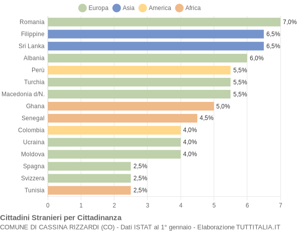 Grafico cittadinanza stranieri - Cassina Rizzardi 2014