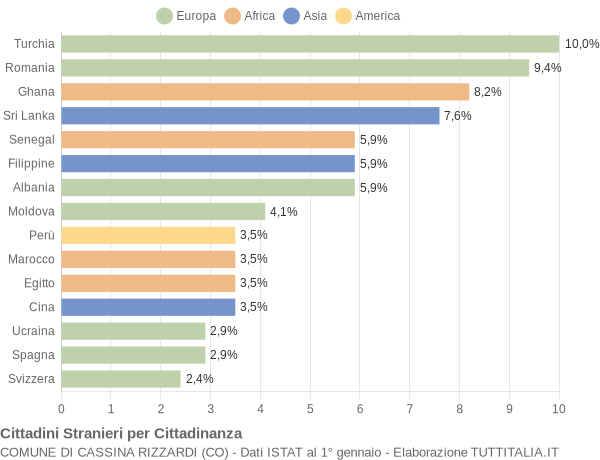 Grafico cittadinanza stranieri - Cassina Rizzardi 2018