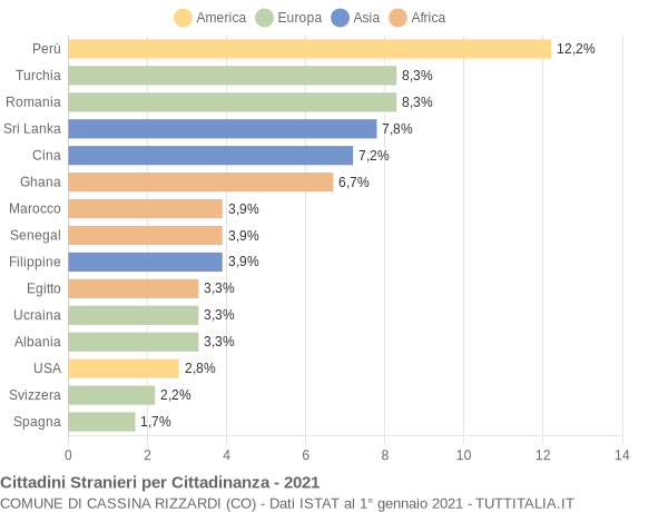 Grafico cittadinanza stranieri - Cassina Rizzardi 2021