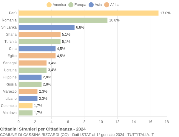 Grafico cittadinanza stranieri - Cassina Rizzardi 2024