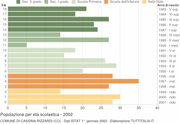 Grafico Popolazione in età scolastica - Cassina Rizzardi 2002