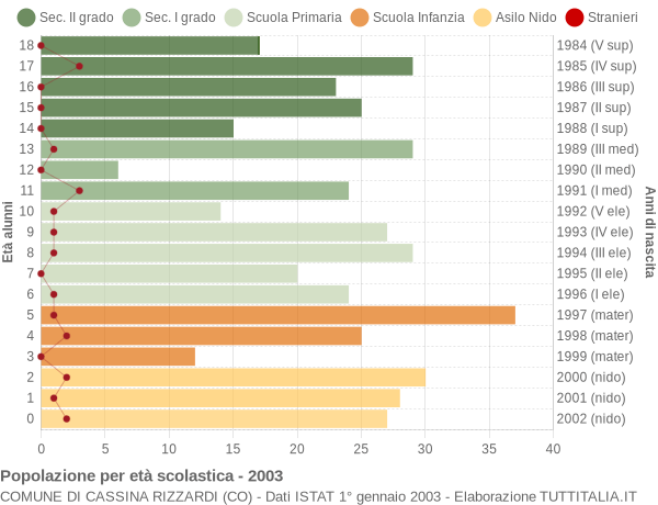 Grafico Popolazione in età scolastica - Cassina Rizzardi 2003