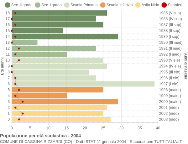 Grafico Popolazione in età scolastica - Cassina Rizzardi 2004