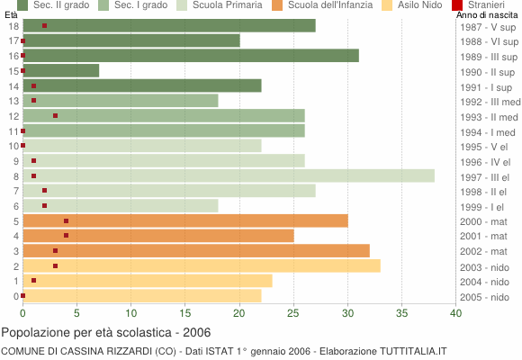Grafico Popolazione in età scolastica - Cassina Rizzardi 2006