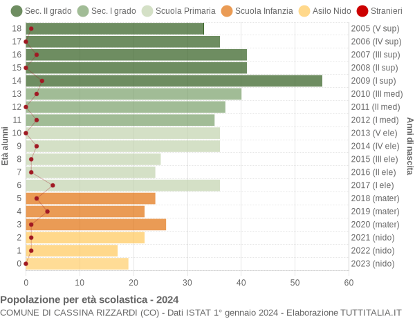 Grafico Popolazione in età scolastica - Cassina Rizzardi 2024