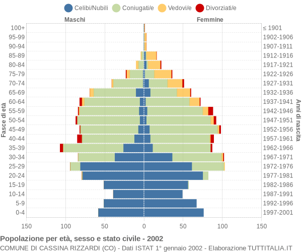 Grafico Popolazione per età, sesso e stato civile Comune di Cassina Rizzardi (CO)