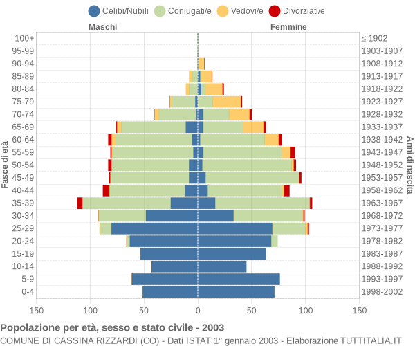 Grafico Popolazione per età, sesso e stato civile Comune di Cassina Rizzardi (CO)