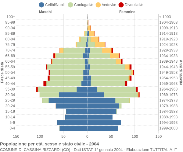 Grafico Popolazione per età, sesso e stato civile Comune di Cassina Rizzardi (CO)