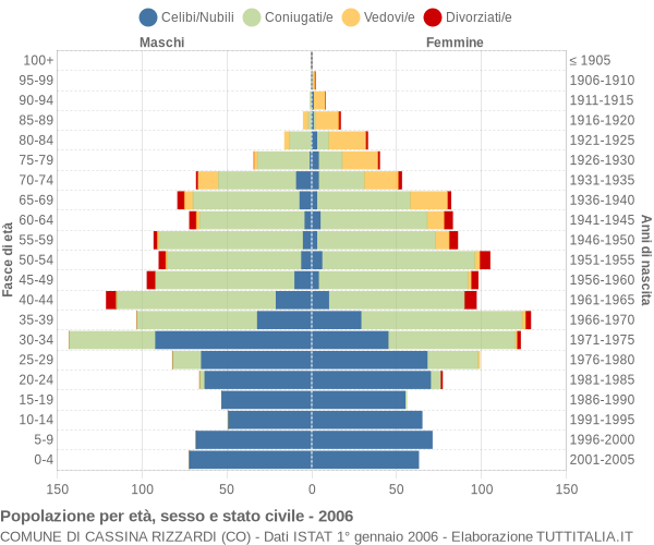 Grafico Popolazione per età, sesso e stato civile Comune di Cassina Rizzardi (CO)