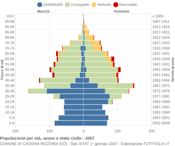 Grafico Popolazione per età, sesso e stato civile Comune di Cassina Rizzardi (CO)