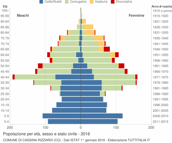 Grafico Popolazione per età, sesso e stato civile Comune di Cassina Rizzardi (CO)
