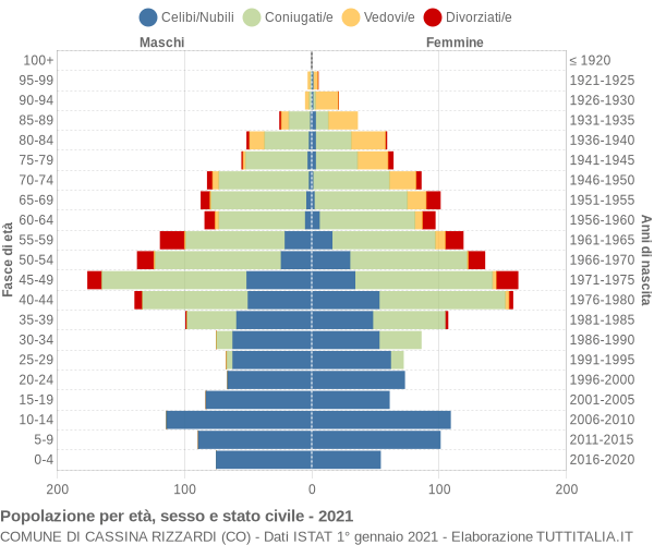 Grafico Popolazione per età, sesso e stato civile Comune di Cassina Rizzardi (CO)